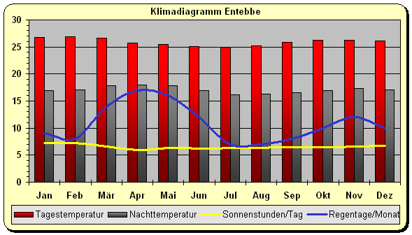 Klima Uganda Entebbe